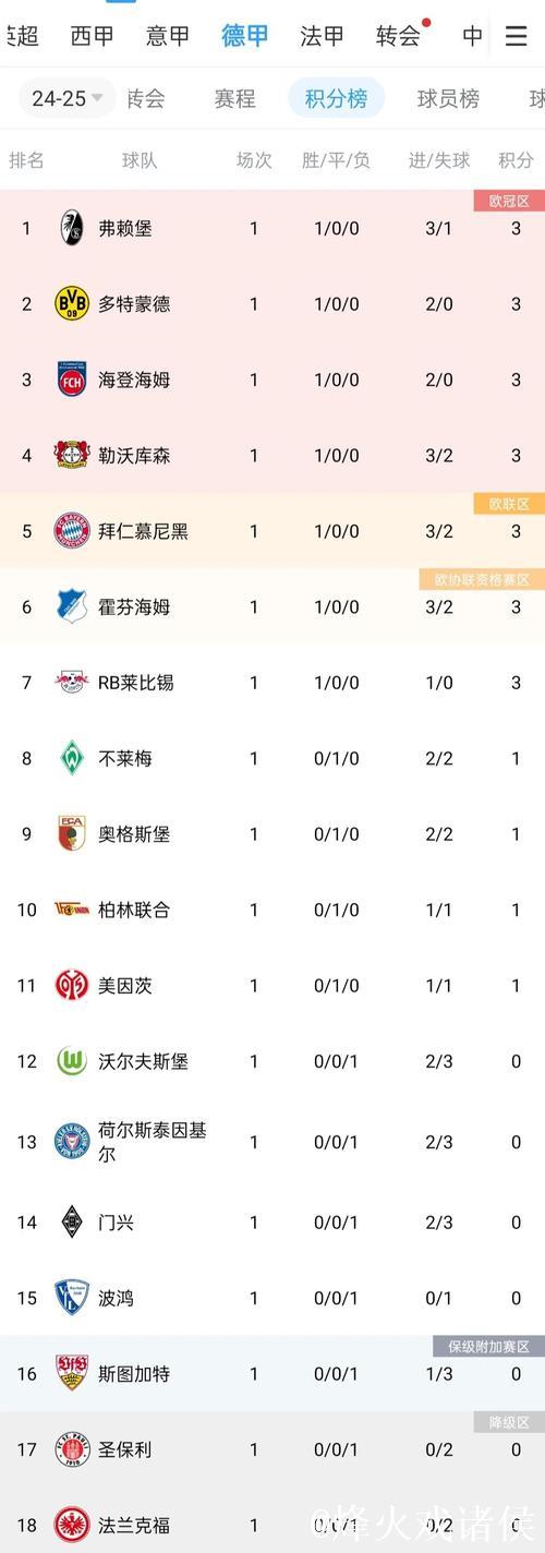 25-26赛季欧战积分榜：英超领跑，德甲紧随其后